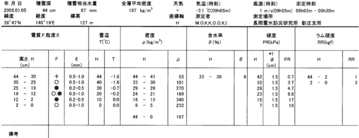 Table A3.2 Physical properties of snow cover obtained by the snow pit observation.