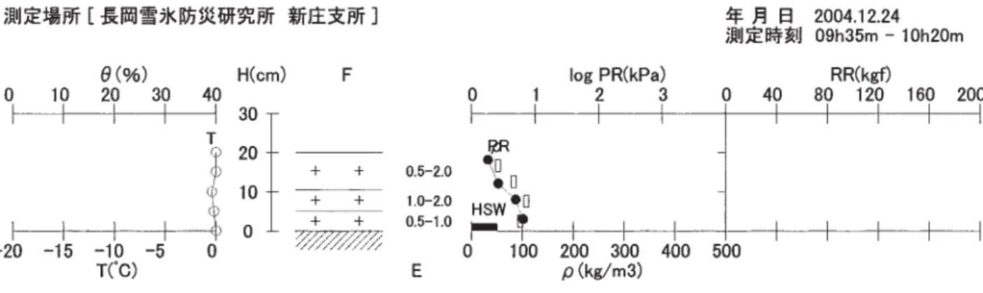 Fig. A1.2 Profiles of physical properties of snow cover.