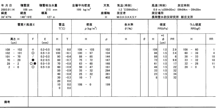 Table A3.3 Physical properties of snow cover obtained by the snow pit observation.