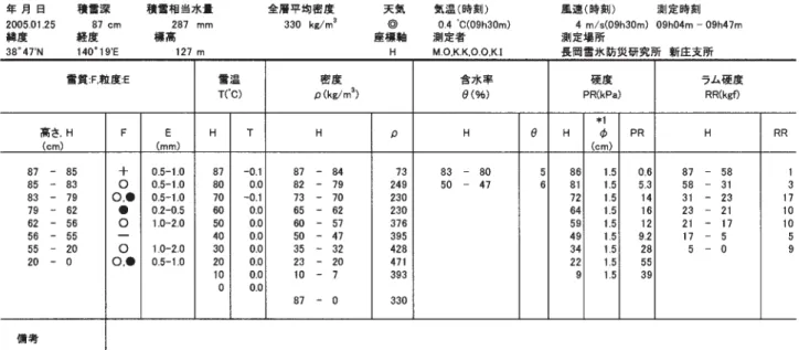 Table A3.4 Physical properties of snow cover obtained by the snow pit observation.