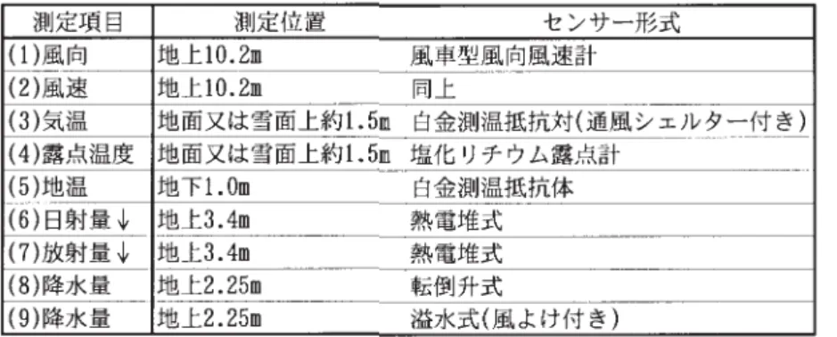Table 2 Parameters, positions and sensor types of the meteorological observations.