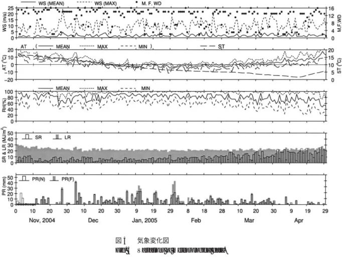 Fig. 5 Variations of meteorological data.