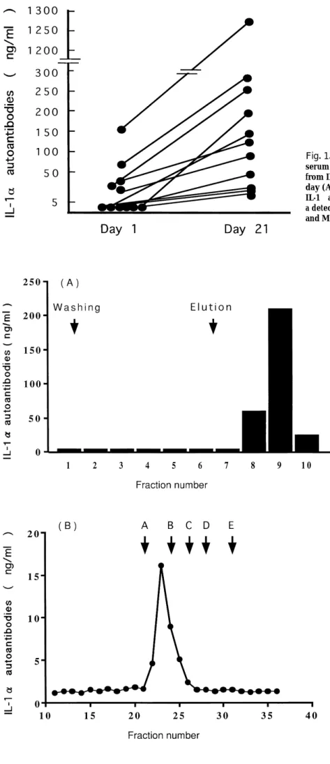 Fig. 1. The change of IL-1 α autoantibody levels in serum from rapidly progressive IPF patients