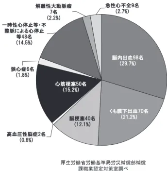 図 1 2005年の過労死の原因（厚生労働省労働基準局労災補償部 補償課職業認定対策室調べ） 出血など，血管破綻性の脳卒中が半分を占めており，高血圧と過労死の密接な関連が示唆される．最新のメタ解析によると，脳卒中のリスクは至適血圧で最低であり，そこから血圧が上昇するにつれ，リスクは増大する．高血圧を早期から適切に管理することは勤労者の過労死予防を考える上で重要である．さらに，糖尿病やメタボリックシンドローム，腎疾患合併例では，動脈硬化が進行しやすく，正常高値血圧からの降圧治療がのぞまれる．最近，新しい臓器障