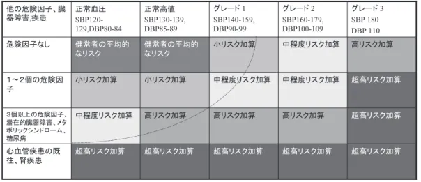 図 2 高血圧患者のリスク評価（ESH/ESC  2007ガイドラインより） 図 3 収縮期血圧と脳卒中死亡率，発症率との関係（文献 4より） 年版における高血圧患者のリスク層別化表である ３） ．血圧 は正常血圧からグレード 3 の高血圧まで，5 段階にわけ られる（横軸）．一方，血圧以外の危険因子は縦軸に示さ れる．臓器障害は，高血圧による心臓や血管系に対する ダメージの程度を示すもので，これが見られれば，降圧 薬投与の適応となる．また，危険な病態として，メタボ リックシンドロームと腎臓病が明記された．