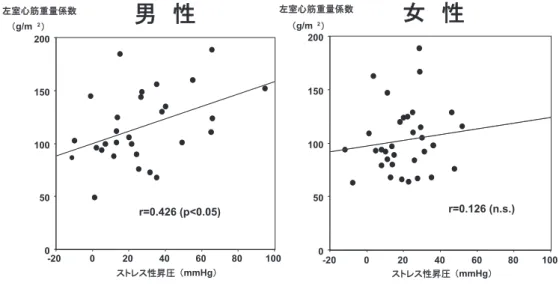 図 4 ストレス性昇圧度と左室心筋重量係数の関係（文献 9より） 図 5 白衣性昇圧と左室心筋重量係数の関係（文献 9より） ダードな降圧治療してもなお，2 年後の微量アルブミン 尿のリスクが高いことから，臓器障害の指標として適切 ではないかと考えている ７） ． 5）足関節血圧! 上腕血圧比（ABI） 通常足関節レベルで測定される血圧は上腕血圧よりや や高い．従って，安静臥位で上腕血圧と足首の動脈（後 脛骨動脈あるいは足背動脈）の圧を測定すると，足関節 血圧! 上腕血圧比（ankle brachial i