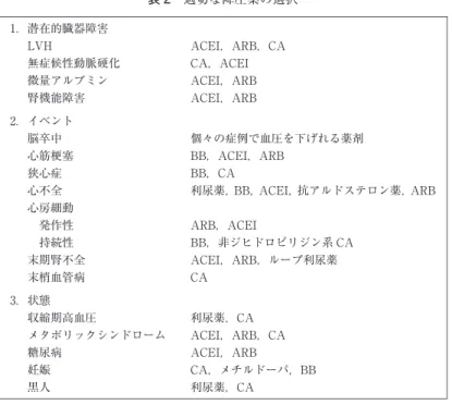 表 2 適切な降圧薬の選択 1．潜在的臓器障害 ACEI ，ARB，CALVH CA，ACEI無症候性動脈硬化 ACEI ，ARB微量アルブミン ACEI ，ARB腎機能障害 2．イベント 個々の症例で血圧を下げれる薬剤脳卒中 BB，ACEI ，ARB心筋梗塞 BB，CA狭心症 利尿薬，BB，ACEI ，抗アルドステロン薬，ARB心不全 心房細動 ARB，ACEI発作性 BB，非ジヒドロピリジン系 CA持続性 ACEI ，ARB，ループ利尿薬末期腎不全 CA末梢血管病 3．状態 利尿薬，CA収縮期高血圧 A