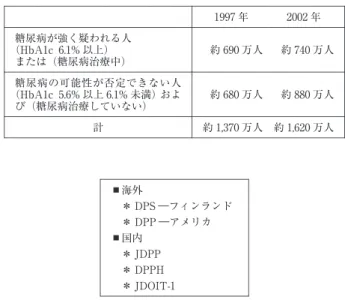 表 3 DPS（Fi nni s h  Di abet es Pr e vent i on  St udy） 対照群介入群 － 1. 1－ 4.0体重平均（%） － 1. 2－ 3.3胸囲平均（cm） 234年後糖尿病11 累積発症率（%）
