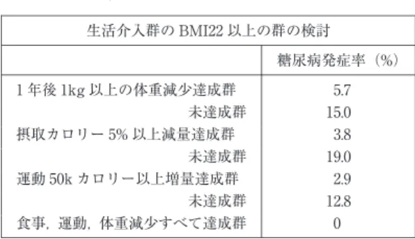 表 5 J DPP（J apan  Di abet es Pr event i on  Pr ogr am）