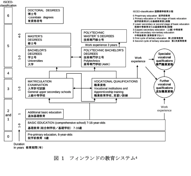 図   1  フィンランドの教育システム 4