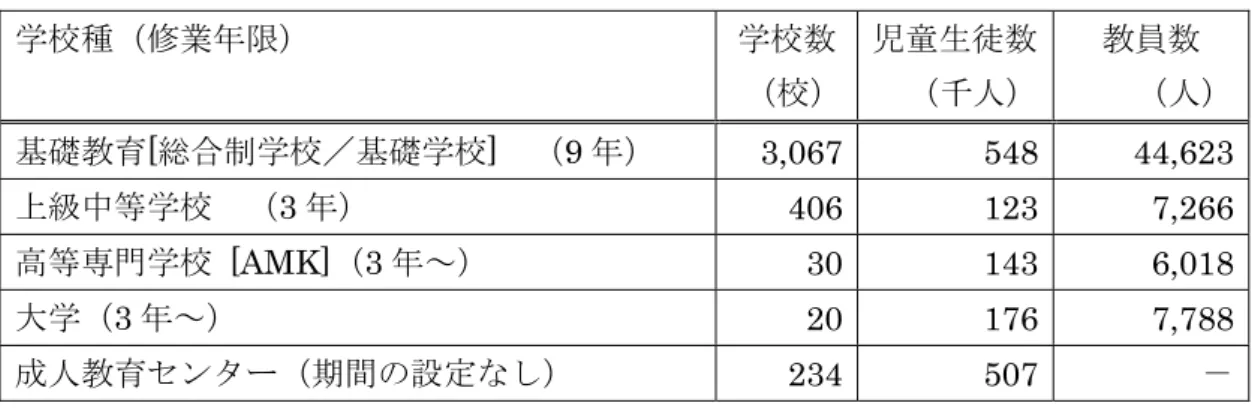 表   1  フィンランドの学校数・児童生徒数・教員数 