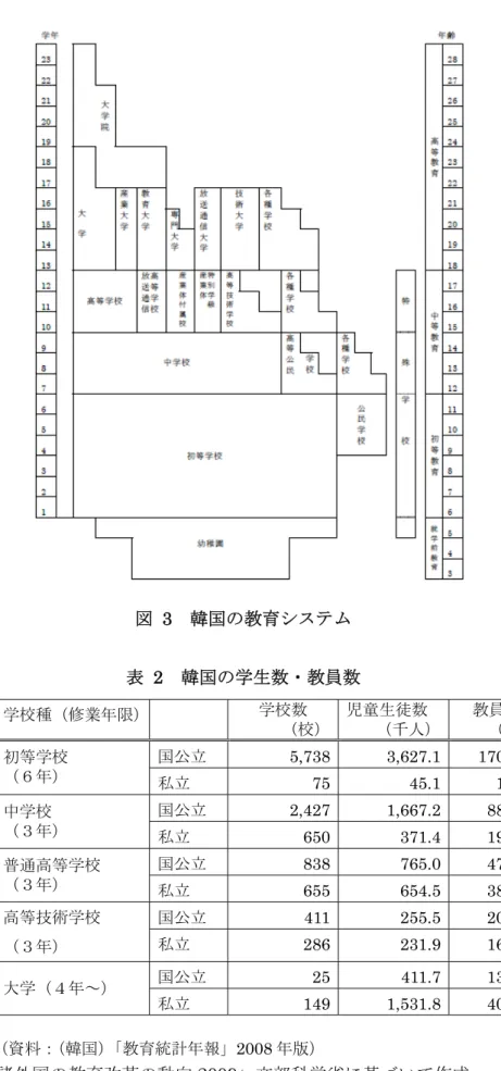 図   3  韓国の教育システム  表   2  韓国の学生数・教員数  （資料： （韓国）「教育統計年報」2008 年版）  資料：「諸外国の教育改革の動向 2009」文部科学省に基づいて作成 学校種（修業年限）学校数 （校）児童生徒数 （千人） 教員数  （人） 国公立 5,7383,627.1 170,376 初等学校 （６年） 私立 7545.1 1,814 国公立 2,4271,667.288,990 中学校 （３年） 私立 650371.419,710 国公立 838765.047,912 普通