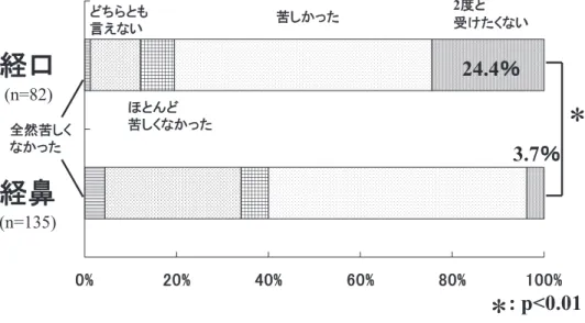 図 3 アンケート調査③，40歳未満の内視鏡検査受検者の苦痛 図 4 アンケート調査④「今度内視鏡検査を受けるとしたらどの方法を希望しますか？｣ 質問に対しては，経口法では「経口法」31.0％，「鎮静剤 使用下で経口法」4.4％，「経鼻法」19.2％，「どちらともい えない」39.4％，「絶対に受けたくない」6.0％ であったの に対し，経鼻法では各々 3.6％，1.9％，79.0％，14.0％， 1.5％ であった（図 4）． 2）画像および操作性 図 5 に同一症例の食道下部内視鏡像を示す．経口法で は
