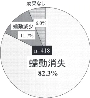 図 11 キリヤン鼻息鏡の使用法 図 12 経鼻内視鏡検査時の胃蠕動 図 13 Pepper mi nt oi l s ol ut i onの胃蠕動抑制効果表 3 挿入側の変更率変更率0.9％（14/1,494回）鼻息鏡使用p＜ 0.01左→右　7回右→左　7回3.2％（5/154回）鼻息鏡非使用左→右　1回右→左　4回 スピースを使用しないため検査中も自由に会話ができ る．検査医とのコミュニケーションは安心感に繋がり， リラックスして受けられるため検査の苦痛がさらに軽減 されると推測されるが，これらは検査
