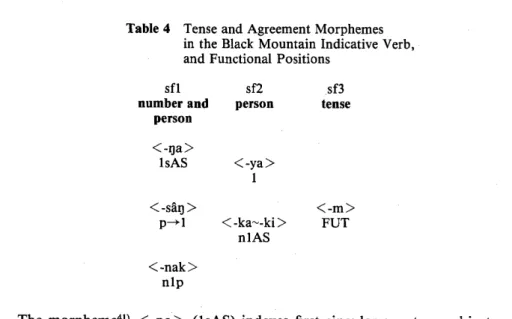 Table 4 Tense and Agreement Morphemes in the Black Mountain Indicative Verb, and'Functional Positions    sfl number and   person   <‑lja>   1 sAS < ‑sap >  p.1 <‑nak>  nlp  sf2 person <‑ya>  1 < ‑ka"‑‑ki >  n1AS ,sf3 tense
