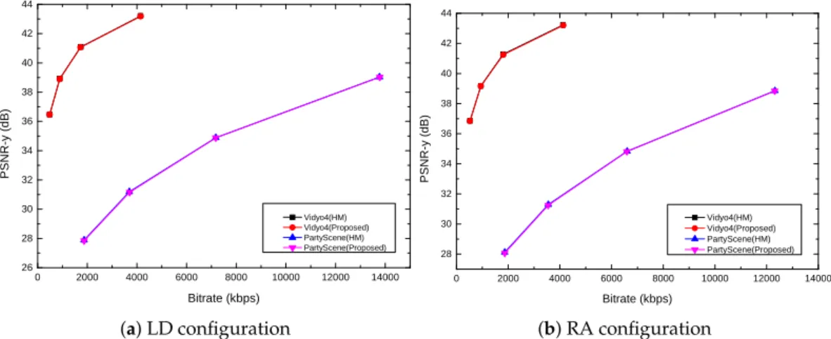 Figure 7 shows the rate–distortion curve comparison between the proposed algorithm and the reference method under LD and RA configurations for the typical Vidyo4 and PartyScene sequences.