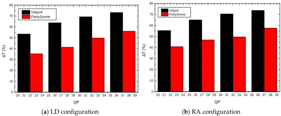 Figure 8. Time savings of the proposed algorithm for sequences Vidyo4 and PartyScene.