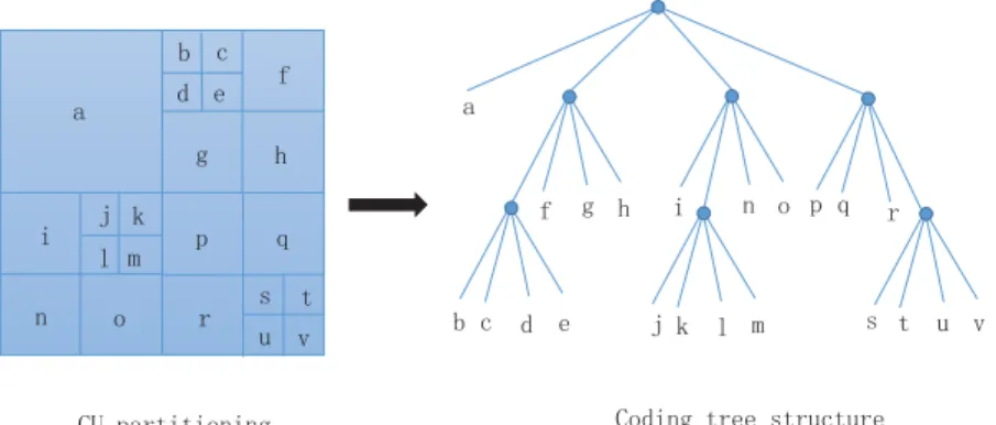 Figure 2. The diagram of coding unit (CU) partitioning.