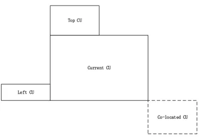 Figure 4. The neighboring CUs of the current CU.