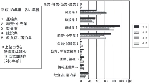 図 2 業種別―脳・心臓疾患　認定件数（平成 15～ 18年度） 図 3 業種別―脳・心臓疾患過労死の発生率 （平成 17年度　労災保険加入労働者 10万人対） 図 4 職種別―過労死件数の推移（平成 15～ 18年度） 職種については，おおむね「日本標準職業分類」により分類．専 門技術職＝情報処理技術者，設計士，デザイナーなど．技能職＝ 製造工，大工など 矢印は平成 15年に比べて平成 18年の増減を示す． 2．業種別の脳・心臓疾患による過労死認定件数 図 2 は平成 15 年から 18 年度の企業の業種