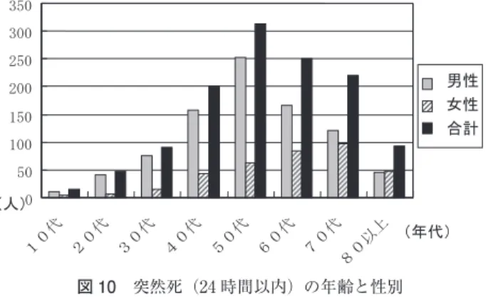 図 9 勤務医の時間外労働時間（年齢別） 2006年厚生労働省「医師需給に係る医師の勤務状況調査」中間集 計より引用改変．週の時間外労働時間に 30/7を乗じて 1カ月の時 間外労働時間を試算． 図 10 突然死（24時間以内）の年齢と性別文献 6）より引用改変 の生じた特殊な要因について考察が必要とされる． 突然死の正確な原因は解剖しないと不明である事が多 いが，監察制度のある東京都の報告では ９） ，24 時間以内の 死亡では約 65％ が循環器疾患で，そのうち 79％ が虚血 性心疾患であり，13％ 