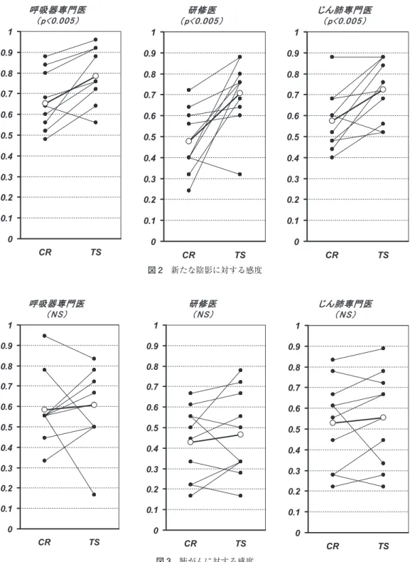 図 2 新たな陰影に対する感度 図 3 肺がんに対する感度 たに生じた陰影に対するサブトラクション法の有効性を 検討した．予備的な検討から経時サブトラクション法は エネルギーサブトラクション法の有効性を含めた診断技 術であることが示唆されたことから，経時サブトラク ション法の有効性に絞ってその有効性を検討した． 方 法 過去画像に対して CT 上変化の無い画像 25 例，新たな 変化の認められる 25 例（その中 18 例は肺がんの確定診 断が得られ，残りの 7 例は肺がんが否定された例）の計 50 例を読
