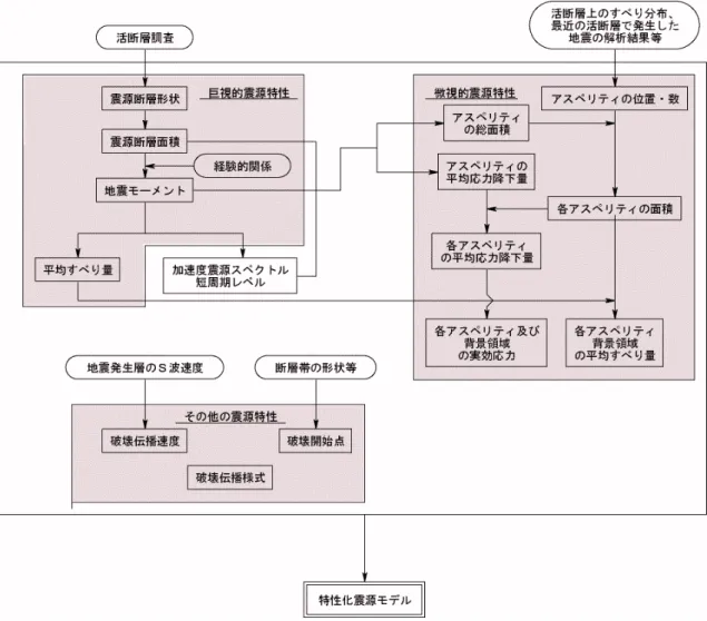 図 2.5  予測地図作成の作業の流れ 
