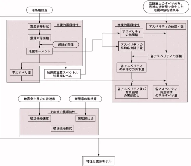 図 4.3  活断層で発生する地震の震源特性設定の流れ 