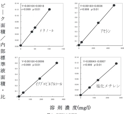 図 4 溶剤毎の直線性 表 3 尿メタノール，アセトンのバックグランドレベル（男性 17名＋女性 29名） メタノール（単位 mg/l ） 最大値最小値GSDGMASDAM人数性別 5