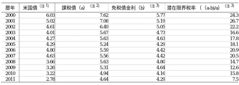 図表 4  課税債と免税債の比較（2000∼2011 年、%）  暦年  米国債 （注 1 ） 課税債（a） （注 2 ） 免税債金利（b） （注 3 ）   潜在限界税率 （（a-b)/a） （注 3 ） 2000 6.03 7.62 5.77 24.3 2001 5.02 7.08 5.19 26.7 2002 4.61 6.49 5.05 22.2 2003 4.01 5.67 4.73 16.6 2004 4.27 5.63 4.63 17.8 2005 4.29 5.24 4.29 18.1 20