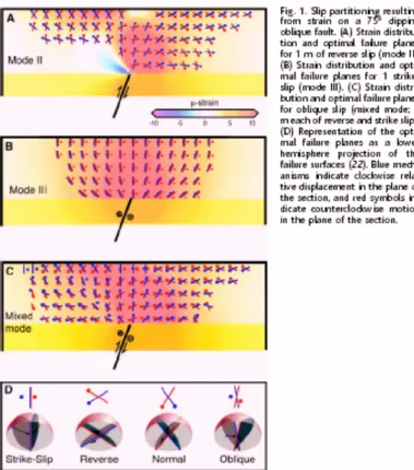 図 4.2-2  地殻内断層の Slip Partitioning の説明（ Bowman et al., 2003 ） 