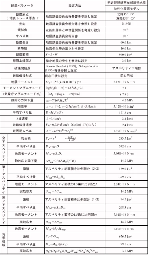 表 4.4-1  想定琵琶湖西岸断層帯地震の断層パラメータ 
