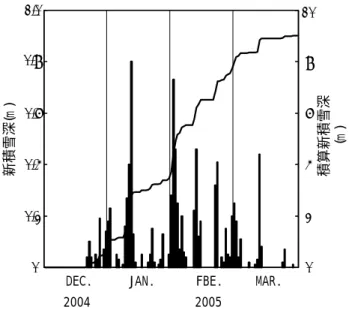 Fig．  4 Time series of the depth of newly fallen snow and its cumulative depth at  NISIS．