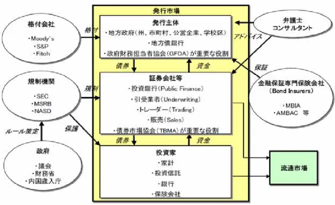 表 11  発行団体と外部機関との関係概念図 62 第２節  格付による地方債分類システム      米国の地方自治体（学校区などの特別区を含み、州を除く。）の数は、89,476 団体 63 であり、そのうち約 37,000 団体が地方債を発行している 64 といわれる。仮にこの 37,000 団体が毎年１回、償還期間 20 年の地方債を発行しているとすれば、市場には 常時 74 万銘柄の地方債が存在することになる。ここまで大量の地方債が市場に存在 するとなると、各投資家が１つ１つの地方債に関して詳細に分析