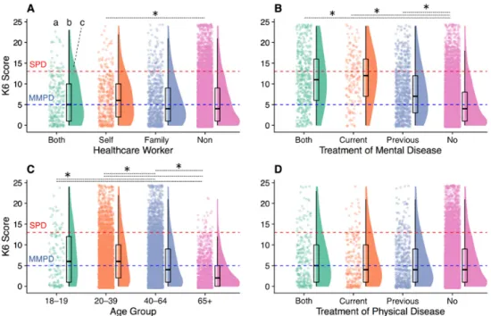 Figure 2. The distribution of psychological distress in the vulnerable groups. This figure shows (a) raw data, (b) boxplots, and (c) probability density functions for each group