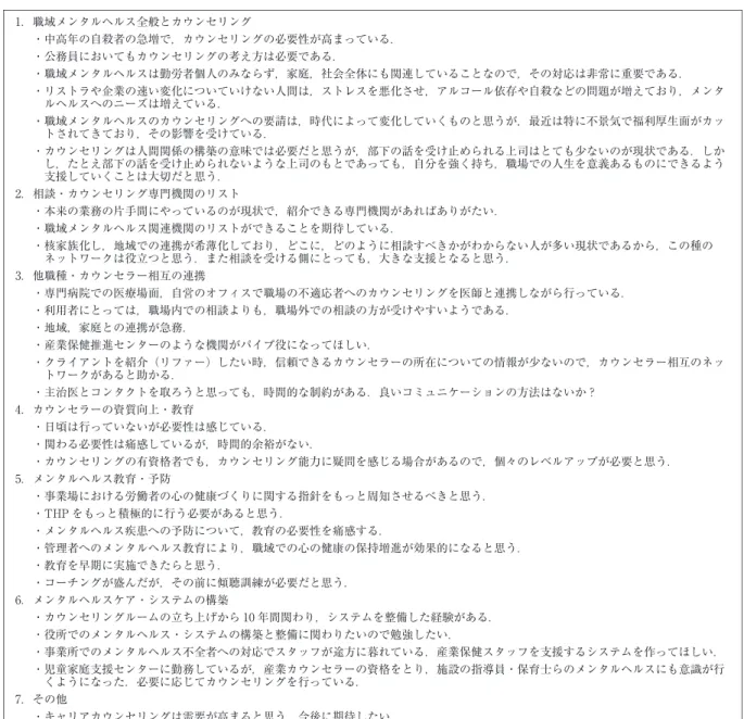 表 7 職域メンタルヘルスにおけるカウンセリングについての意見（自由記載） 1．職域メンタルヘルス全般とカウンセリング ・中高年の自殺者の急増で，カウンセリングの必要性が高まっている． ・公務員においてもカウンセリングの考え方は必要である． ・職域メンタルヘルスは勤労者個人のみならず，家庭，社会全体にも関連していることなので，その対応は非常に重要である． ・リストラや企業の速い変化についていけない人間は，ストレスを悪化させ，アルコール依存や自殺などの問題が増えており，メンタ ルヘルスへのニーズは増えている．