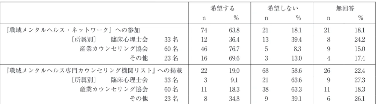 表 8　職域メンタルヘルス・ネットワーク等の参加意思 n＝ 116 無回答希望しない　希望する %n%n%n 18. 121 18.1 21 63.8 74『職域メンタルヘルス・ネットワーク』への参加 24