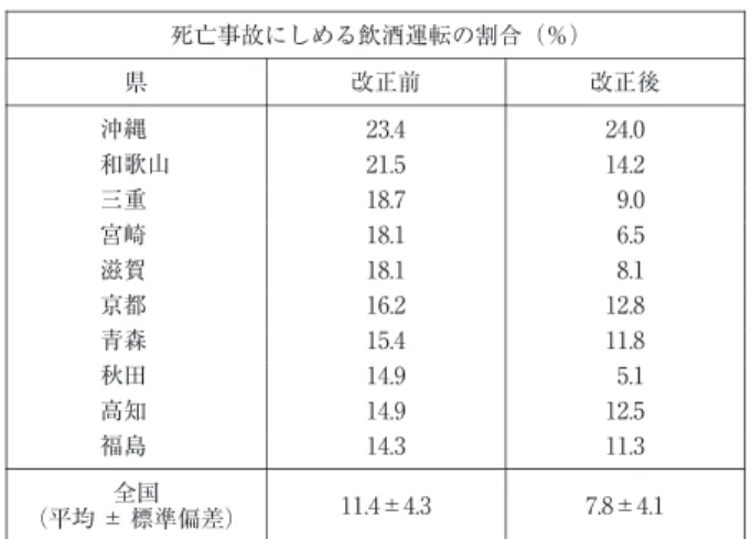 表 1 都道府県別にみた，死亡事故に占める飲酒運転の割合 （上位 10都道府県） 死亡事故にしめる飲酒運転の割合（％） 改正後改正前県 24. 023.4沖縄 14. 221.5和歌山  9