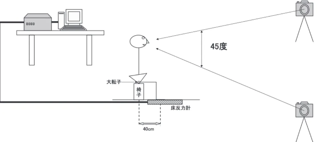 図 1 立ち上がり動作計測システム見出せば，高齢者といった広い概念ではなく，脳卒中後片麻痺者に対する理学療法において転倒予防のための立ち上がり動作練習や，座位・立位におけるバランス練習の効果を検証するための根拠になるかもしれない．第二に，「椅子座位姿勢」と「立ち上がり動作及びその後の立位姿勢」との関係に注目し，「座位姿勢」を変化させることで「立ち上がり動作及びその後の立位姿勢」にどのような影響（変化）を及ぼすのかを調べてみようと考えた．これらの特徴が見出せば，看護・介護に携わる者や家族に対して，介助指導を行