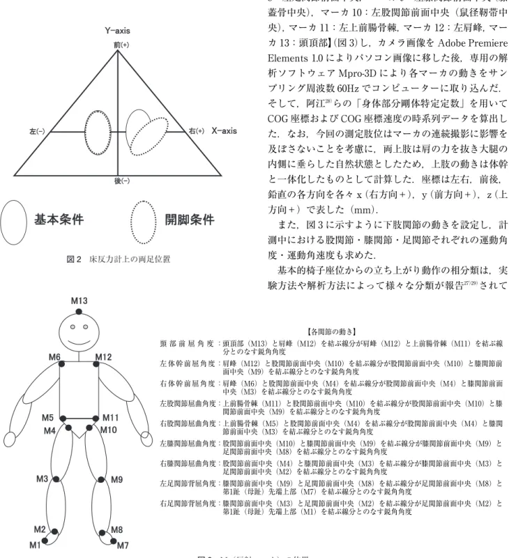 図 2 床反力計上の両足位置 図 3 M（反射マーカ）の位置頸 部 前 屈 角 度 ：左 体 幹 前 屈 角 度 ：右 体 幹 前 屈 角 度 ：左股関節屈曲角度：右股関節屈曲角度：左膝関節屈曲角度：右膝関節屈曲角度：左足関節背屈角度：右足関節背屈角度： 【各関節の動き】 頭頂部（M13）と肩峰（M12）を結ぶ線分が肩峰（M12）と上前腸骨棘（M11）を結ぶ線分とのなす鋭角角度肩峰（M12）と股関節前面中央（M10）を結ぶ線分が股関節前面中央（M10）と膝関節前面中央（M9）を結ぶ線分とのなす鋭角角度肩峰（