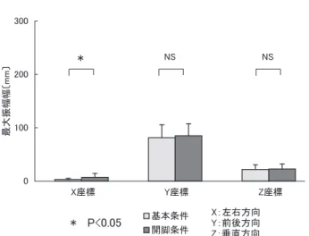 図 12 離殿期まで（第 1相）の COG最大振幅幅 図 13 離殿期における COG座標 図 14 離殿期から立位終了まで（第 2相）の COG最大振幅幅 図 15 立位終了期における COG座標 図 16 立位終了後 1秒間（第 3相）における COG平均値 ・第 2 相：x 座標における最大振幅幅が基本条件で9.76±4.92mm，開脚条件で 17.96±10.29mm であり，左右方向の変位幅は有意に広がった（P＜0.01，図 14）．・立 位 終 了 期：y 座 標 値 が 基 本 条 件 で 5