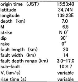 Table  4. Source  Model  parameters  of  1990  Izu- Izu-Oshima,  Japan,  Earthquake  (EQ2)  for  FD  Simulations.
