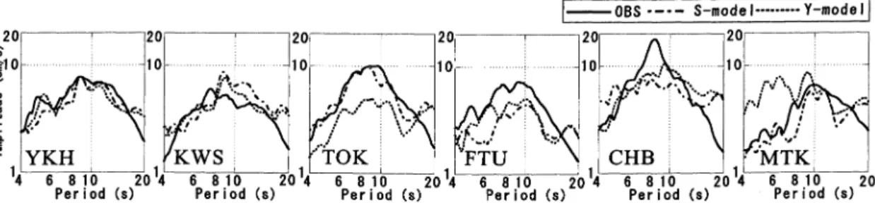 Fig.  11. Pseudo-velocity  response  spectra  with  5%  damping  for  east-west  oriented  observed  and synthetic  motions  for  two  models.