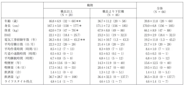 表 1  対象者の特徴 全体 （N＝ 66）職階職長より下位職 （N＝ 46）職長以上（N＝ 20）  39. 8±11. 0（20～ 60） 36.7±11.2（20～ 58） 46.8±6.9（32～ 60） ＊ ＊年齢（歳） 170