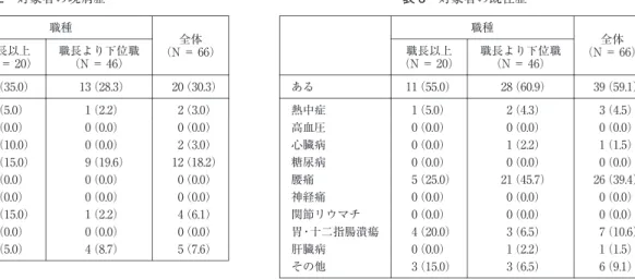 表 2  対象者の現病歴 全体 （N＝ 66）職種職長より下位職 （N＝ 46）職長以上（N＝ 20） （30. 3）20（28.3）13（35.0）7ある （3. 0）2（2.2）1（5.0）1高血圧 （0