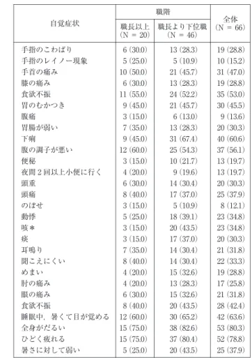 表 6  対象者の夏期の昼間の電柱電線工事中の自覚症状 全体 （N＝ 66）職階自覚症状職長より下位職 （N＝ 46）職長以上（N＝ 20） （33. 3）22（37.0）17（25.0）5作業中，めまいがする （27