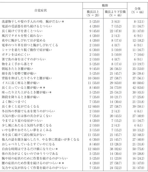 表 9  対象者の夏期の最近 1カ月間の日常生活の不便・苦痛 全体 （N＝ 66）職階自覚症状職長より下位職 （N＝ 46）職長以上（N＝ 20） （12. 1）8（6.5）3（25.0）5洗濯物干しや髪の手入れの時，腕がだるい＊ （16
