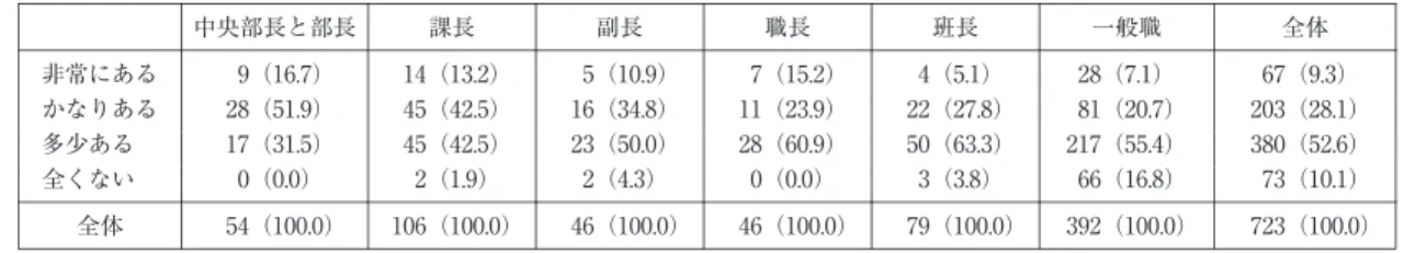 表 4  職場のメンタルヘルスに対する関心度 ＊＊ 全体一般職班長職長副長課長中央部長と部長 67（9. 3）28（7.1） 4（5.1） 7（15.2） 5（10.9）14（13.2） 9（16.7）非常にある 203（28