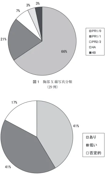 表 1  対象の背景 範囲平均 ±SD 55～ 8267.1±7.4 年齢（歳）    0～ 1590492.8±469.5喫煙歴  4～ 3621.9±10.8従事年数（年）  64