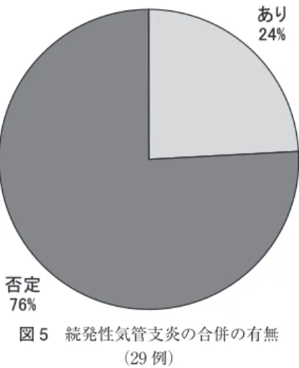 図 3 喀痰材料としての適否 （113検体） 図 4 喀痰として適確と判定された材料の性状 （81検体） 図 5 続発性気管支炎の合併の有無（29例） た（図 2）． （3）記述した細胞診基準から喀痰として提出された総 計 113 材料の適否をみると，不適と判断されたものは 32 （28％）検体も認められた（図 3）．材料として適確と判断 された 81 材料の性状分類は，M1 は 7 検体（6％），M2 は 33 検体（29％），P1 は 31 検体（27％），P2 は 10 検体 （9％）であった（図 4